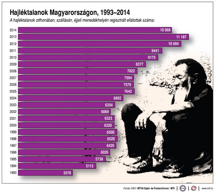 Ennyi ember él az utcákon - Ábra