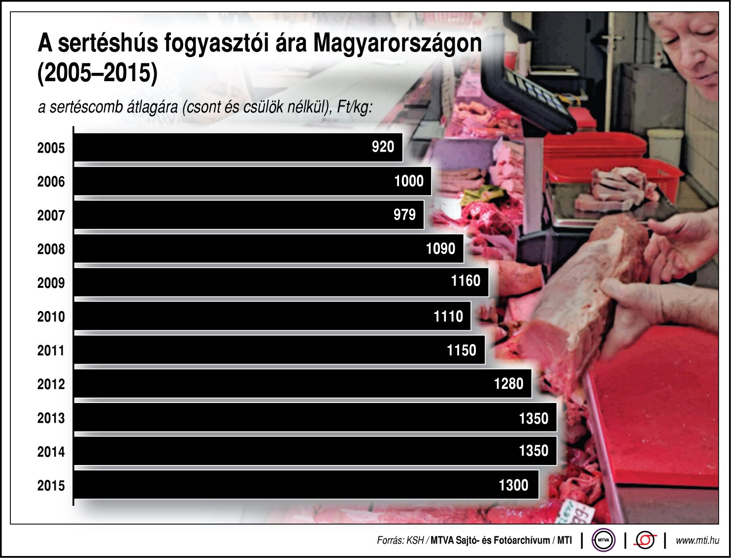 Ennyit kérnek a sertéshúsért