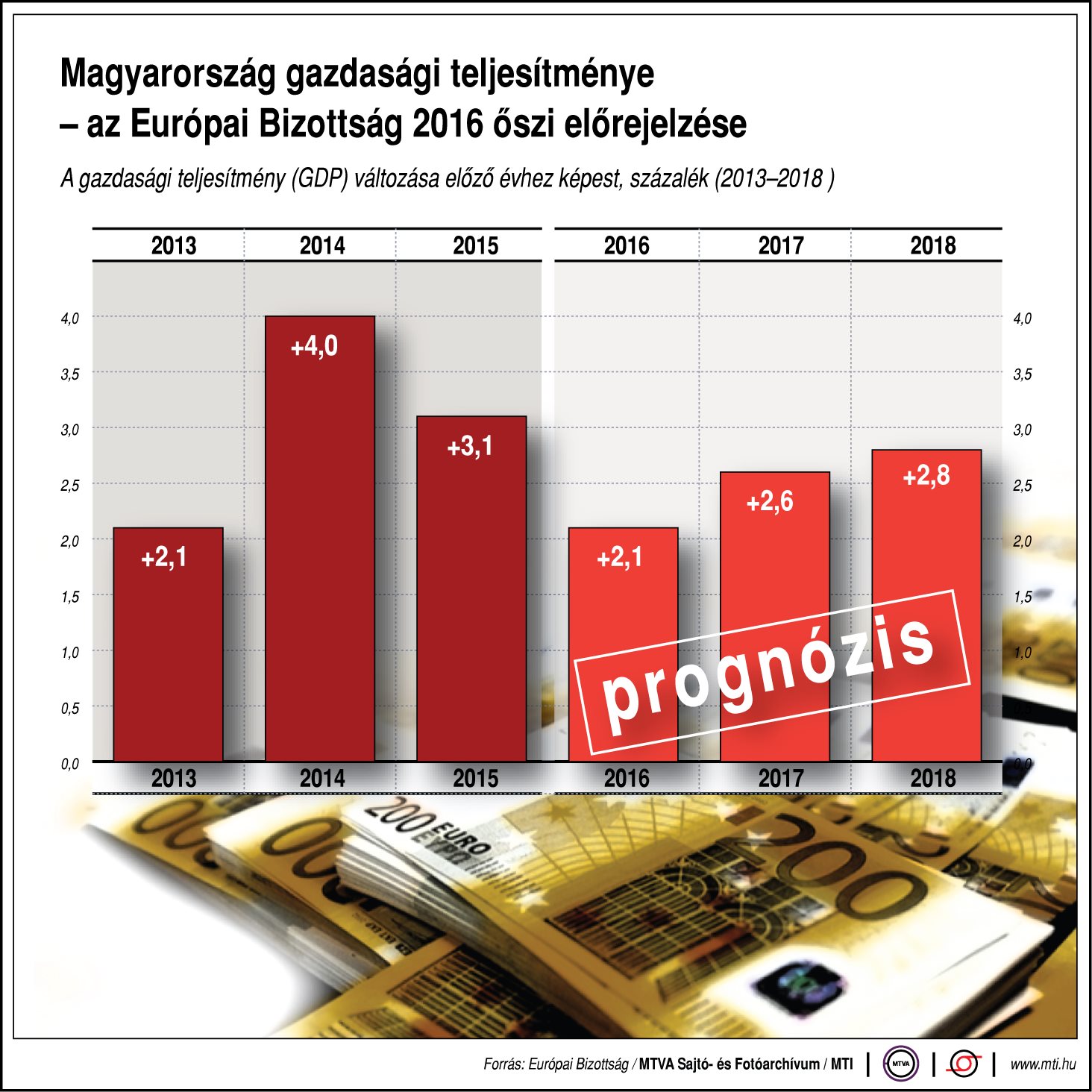 Így teljesít Magyarország