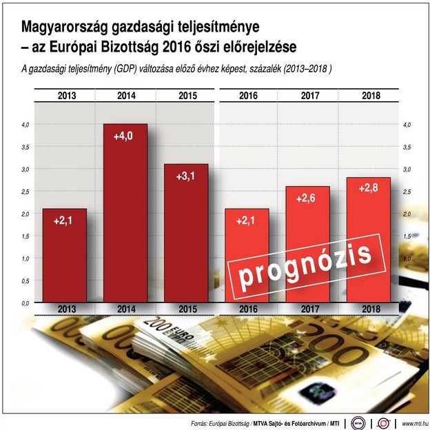 Így látja gazdasági helyzetünket az Európai Bizottság - Ábra