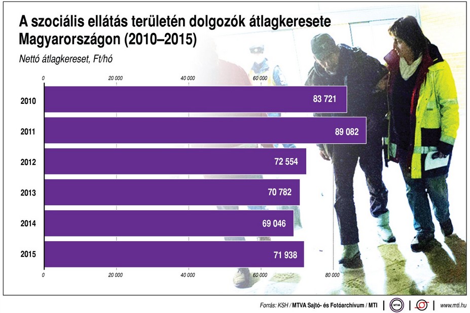 Ennyit keres ma Magyarországon egy szocmunkás - Ábra