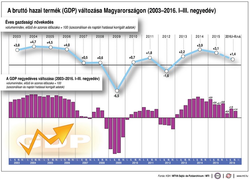 Így lapátoljuk idén a GDP-t - Ábra