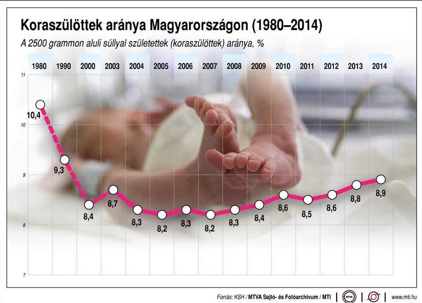 Még mindig magas a koraszülöttek aránya Magyarországon - Ábra