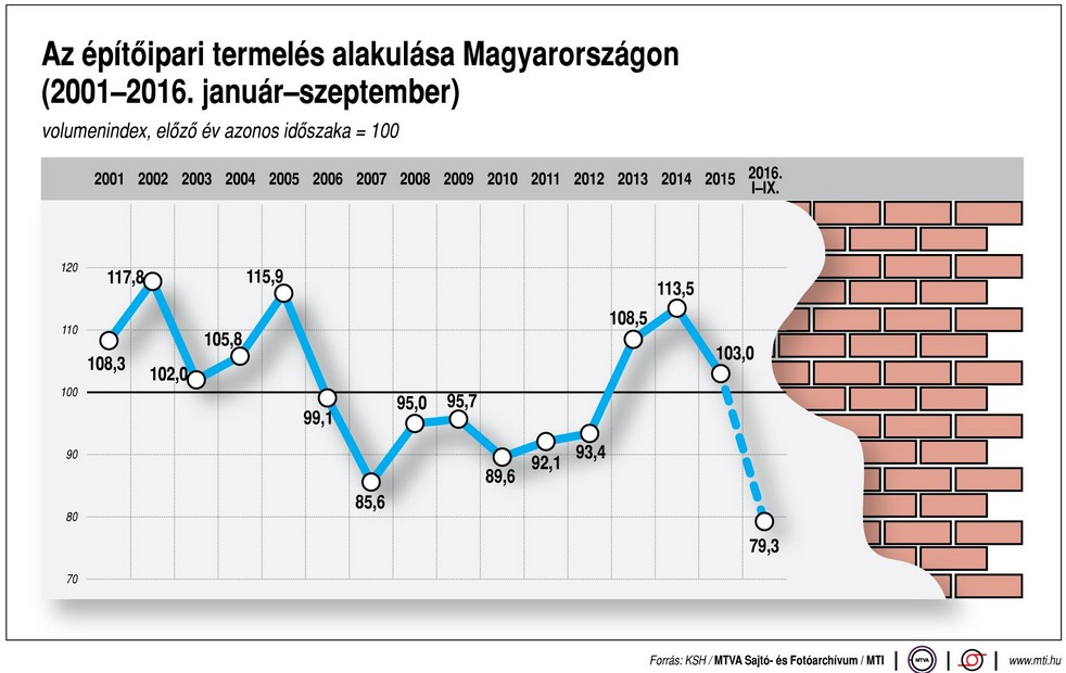 Mi újság az építőiparban? - Ábra