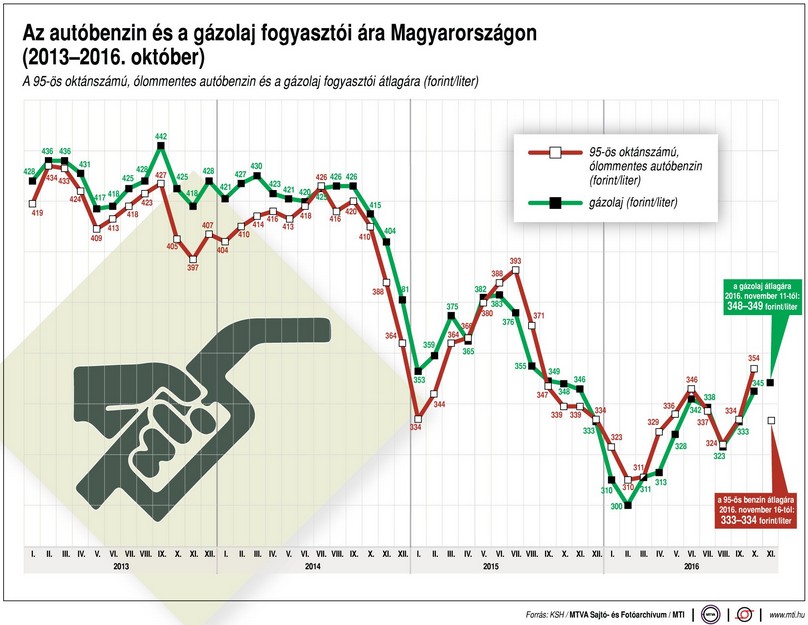 Ennyiért tankolunk az autónkba - Ábra
