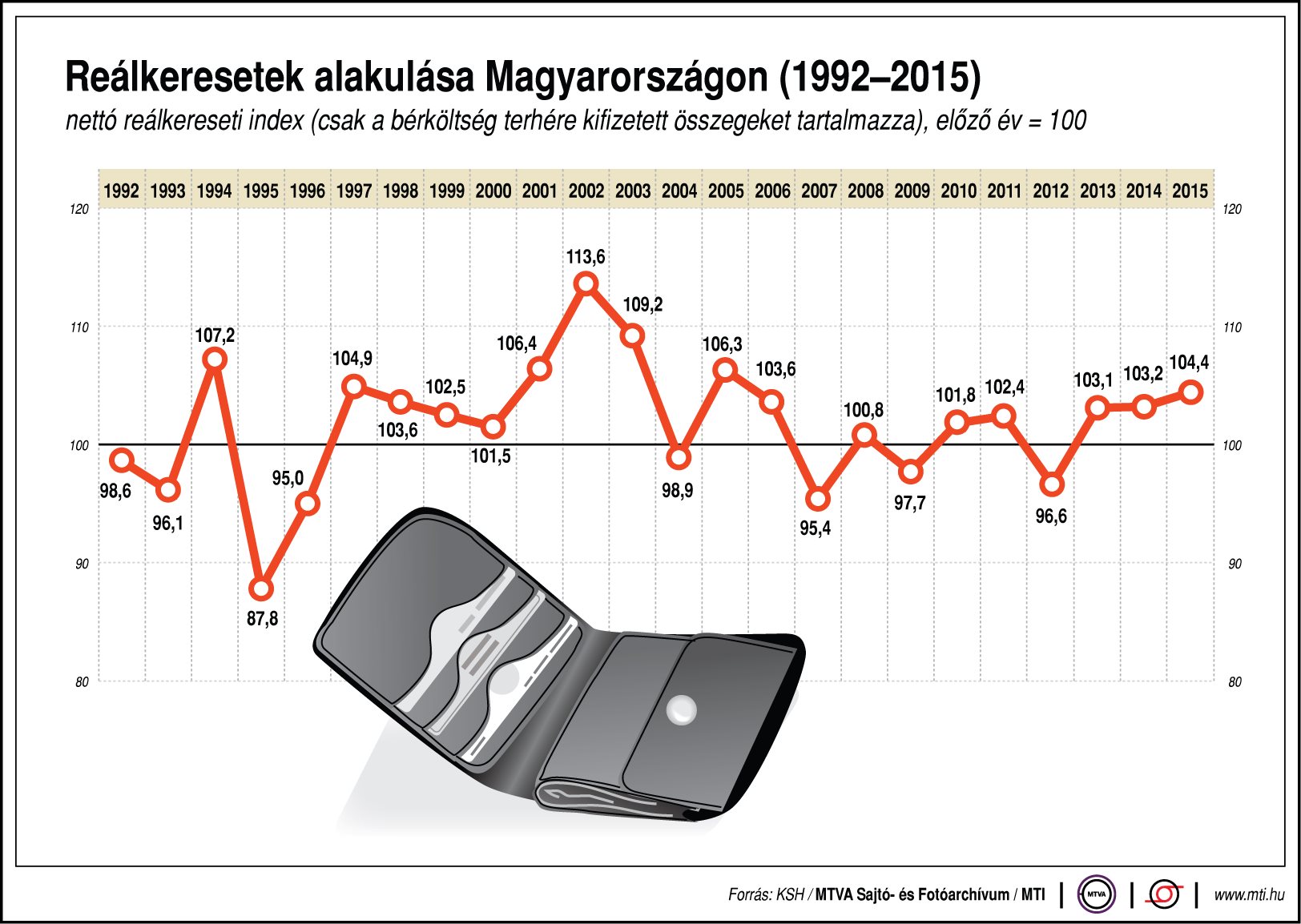 Reálkeresetek alakulása Magyarországon - ábra