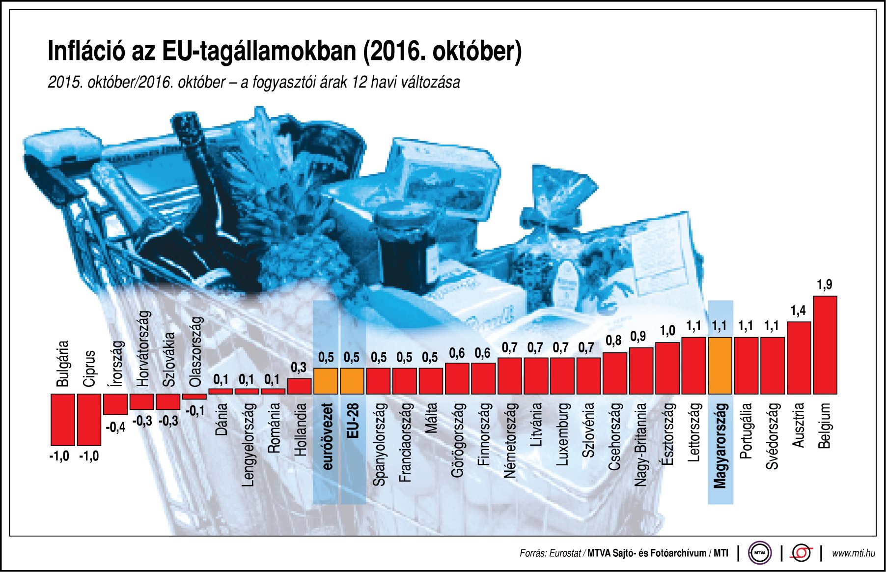 Infláció az EU-tagállamokban - ábra