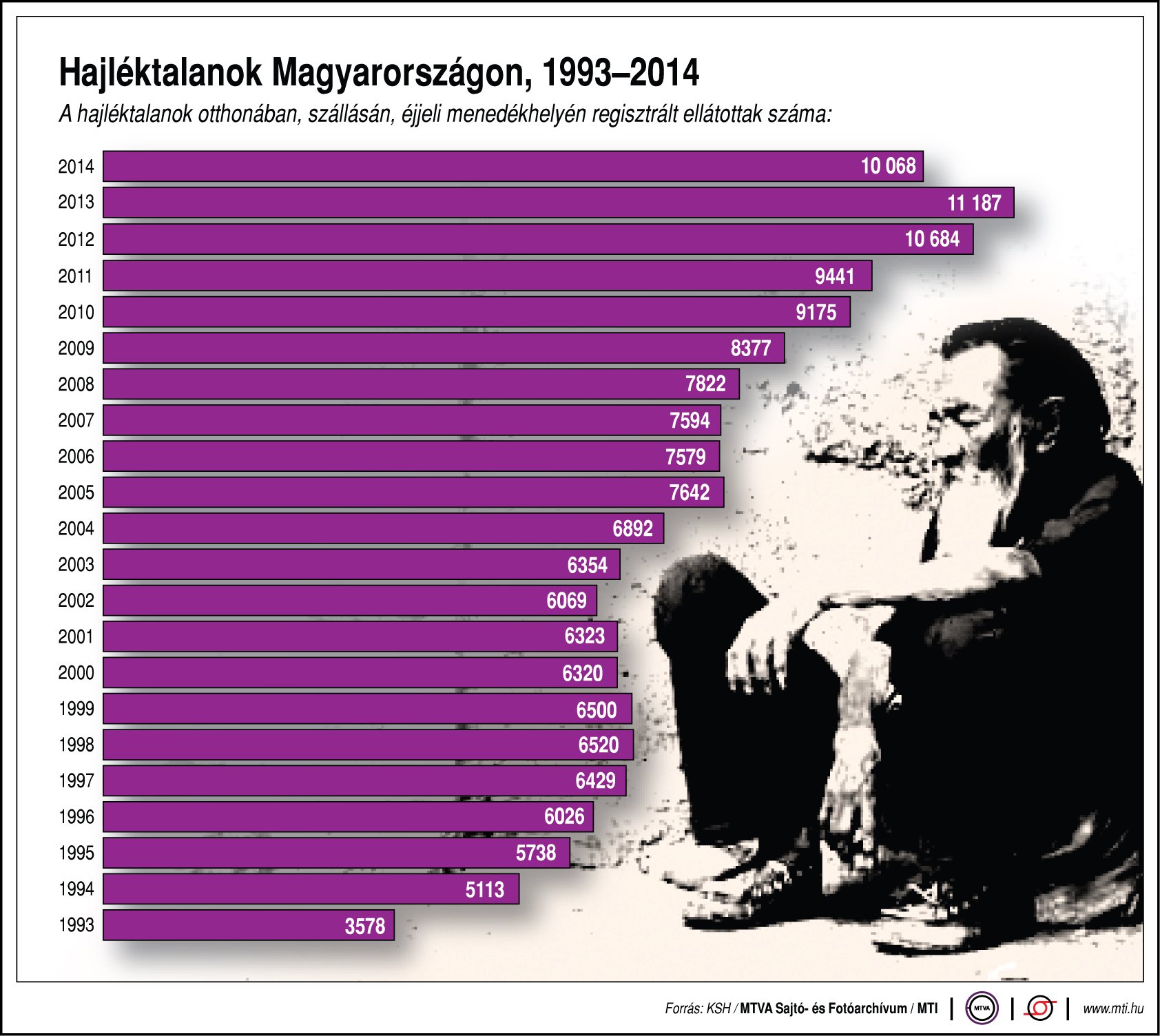 Ennyi hajléktalan van Magyarországon