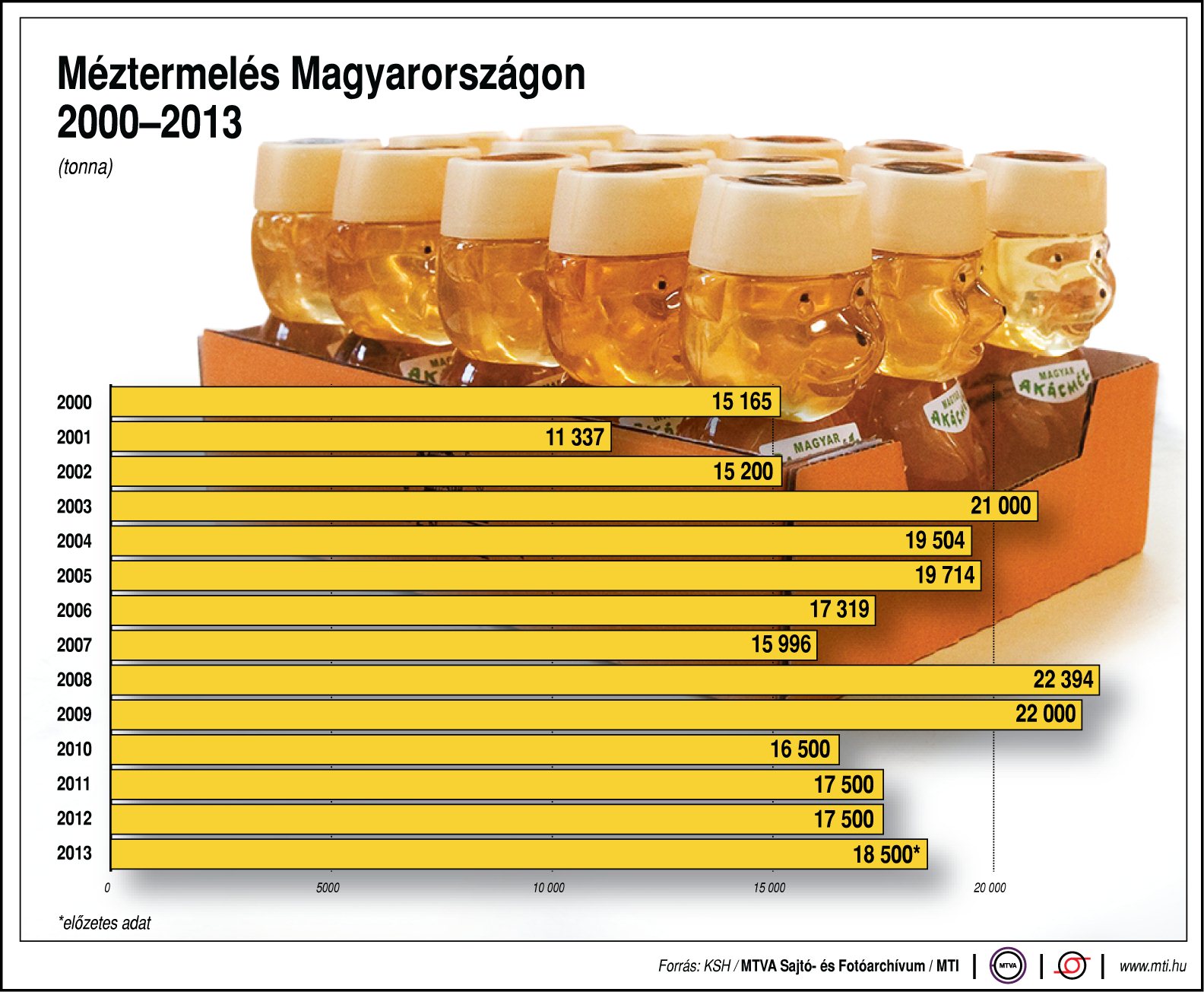Mennyi mézet termelünk?