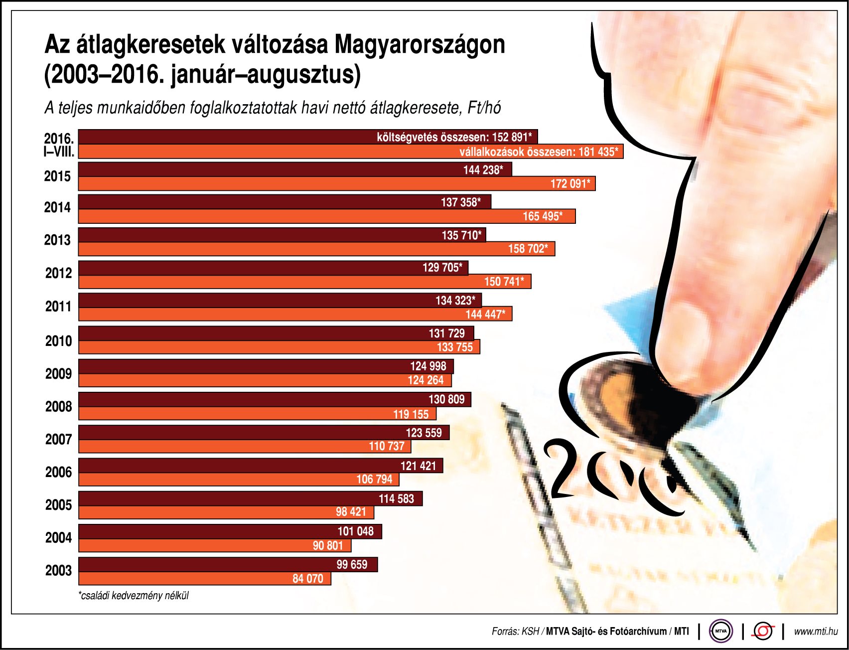 Hogyan változnak az átlagkeresetek?