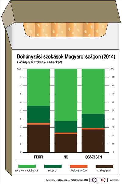 Ennyit dohányoznak a magyarok