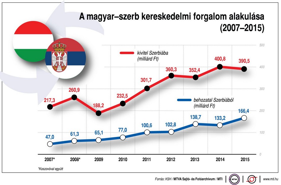 Így alakul a szerb-magyar kereskedelem - Ábra