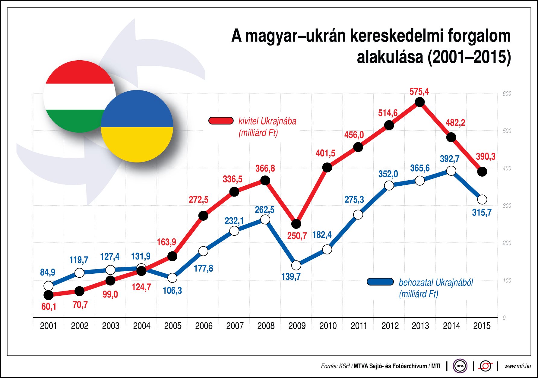 Így alakul a magyar-ukrán kereskedelem