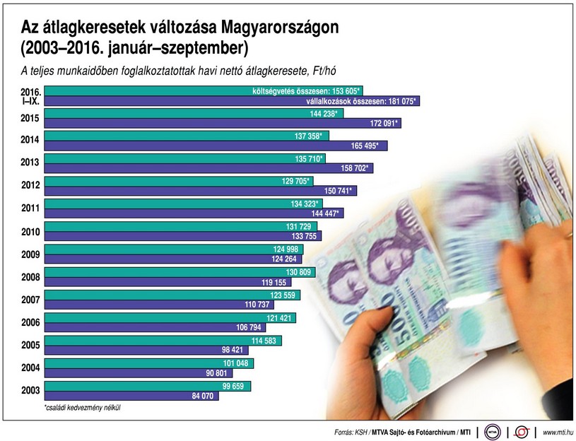 Így alakult át a magyar átlagkereset - Ábra