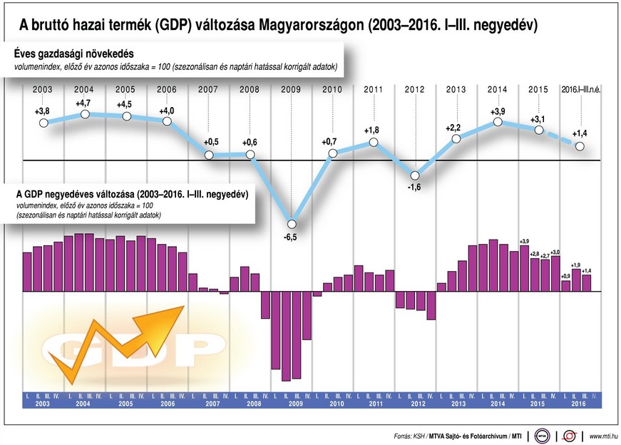 Így alakult a magyar GDP az elmúlt negyedévekben - Ábra