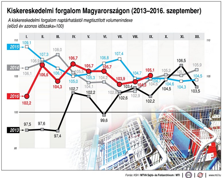 Így alakul a hazai kiskereskedelem - Ábra