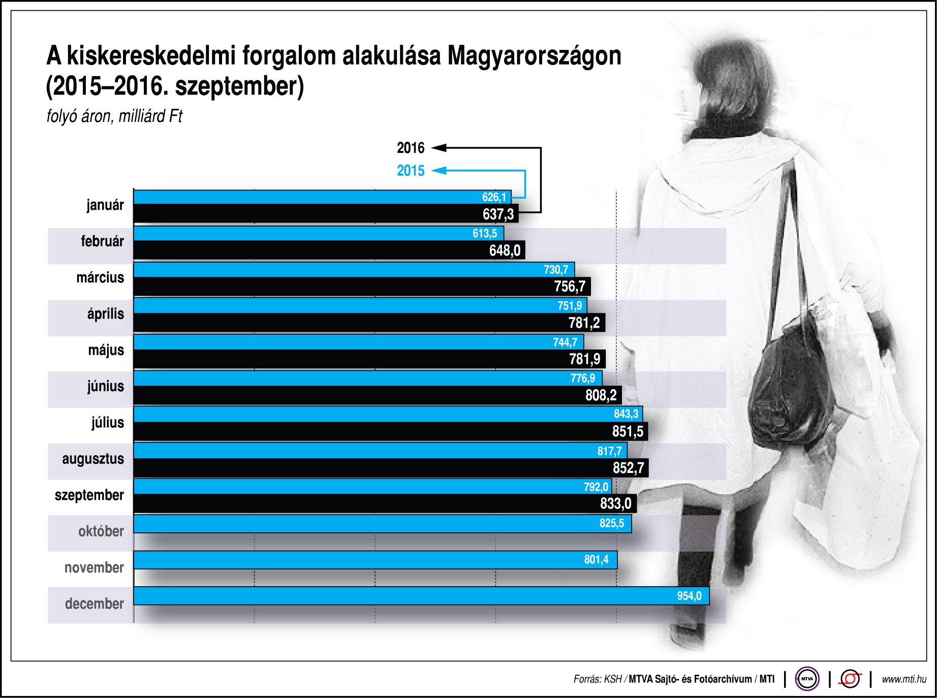 Így alakult a kiskerekedelmi forgalom