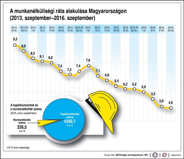 A munkanélküliségi ráta alakulása Magyarországon