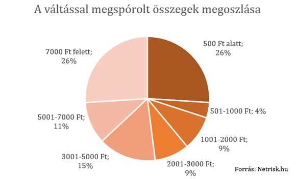 Vajon ki húzza be a legtöbb biztosítást?