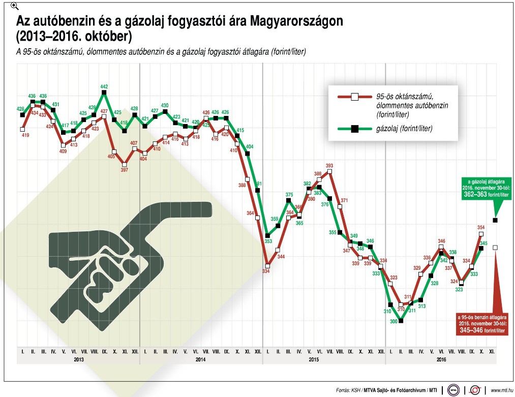 Ennyiért tankolunk az autónkba - Ábra