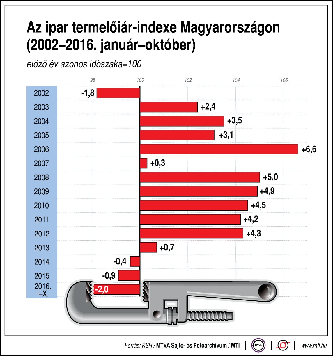 Így változott az ipar termelőiár-indexe