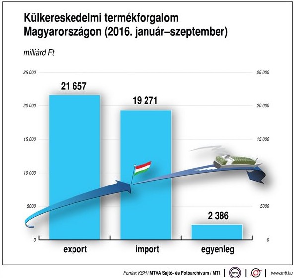 Így alakul a külkereskedelmi termékforgalom - Ábra