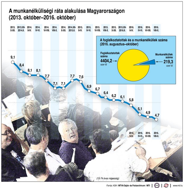 Így alakult a munkanélküliségi ráta az elmúlt 3 évben - Ábra