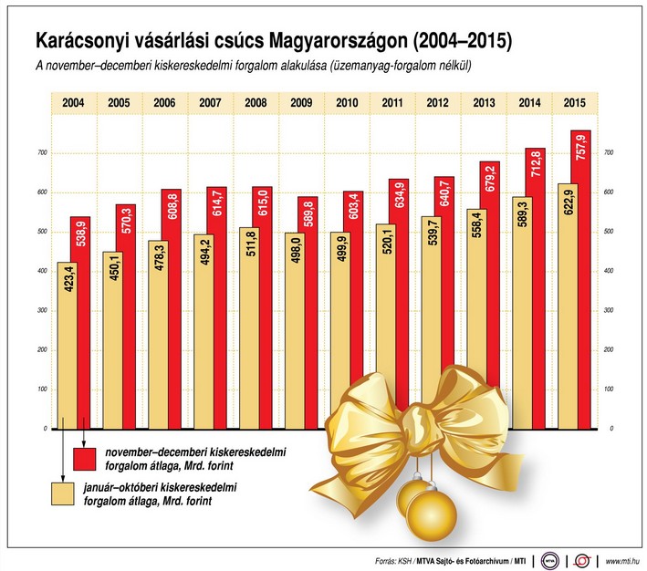 Ennyit költünk ajándékokra évről-évre - Ábra