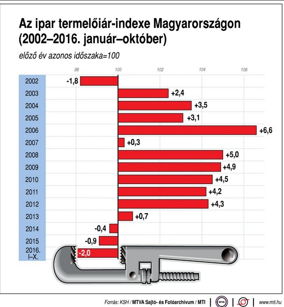 Így alakul az ipar termelőiár-indexe - Ábra