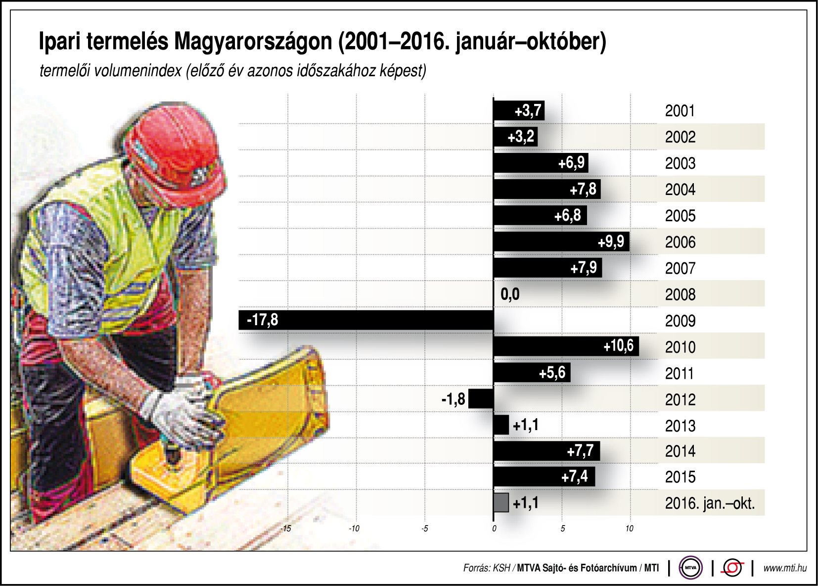 Ipari termelés Magyarországon - ábra