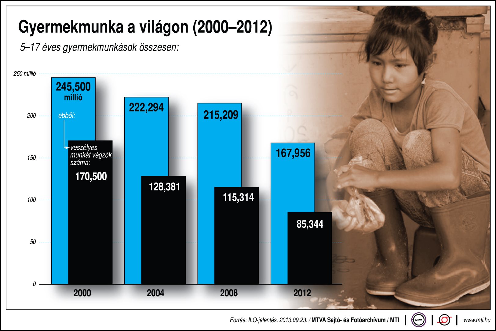 Ennyi gyermek dolgozik a világon - ábra