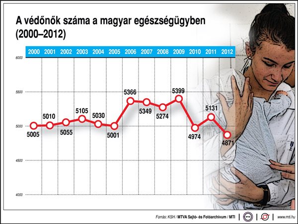 Van elég védőnő Magyarországon? - ábra