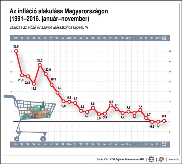 Hogyan alakul az infláció? - ábra