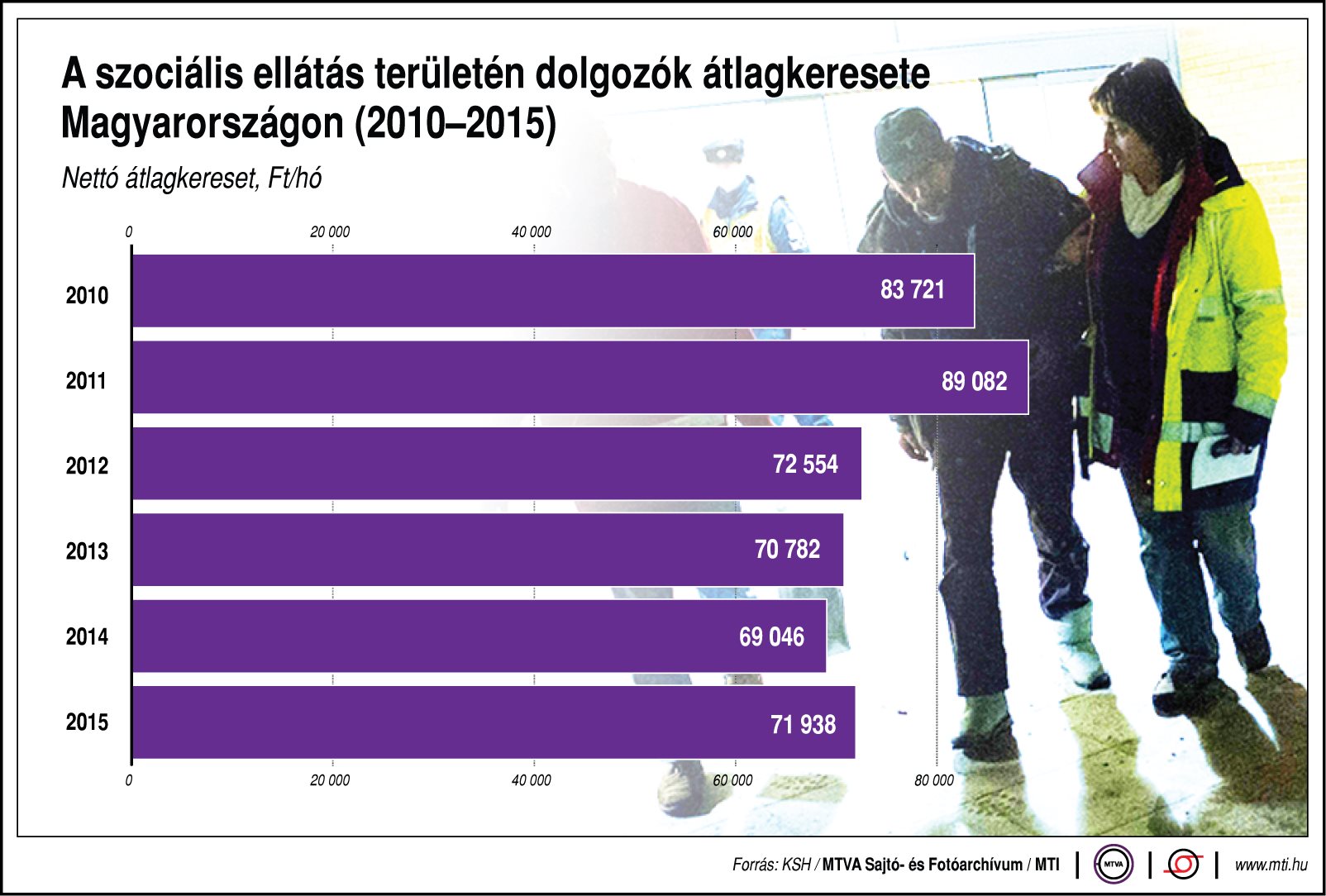 Ennyit keresnek a szociális ellátás területén dolgozók