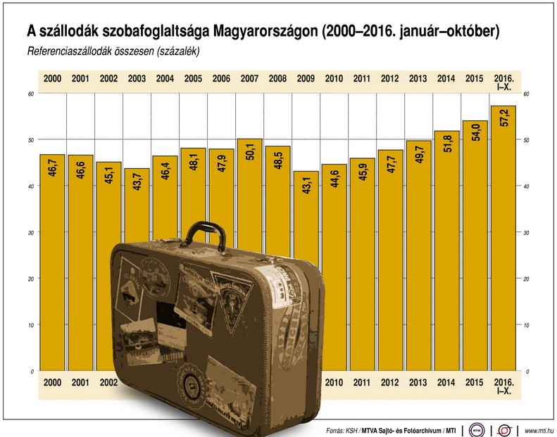 Ennyien lakják a magyar szállodákat - Ábra