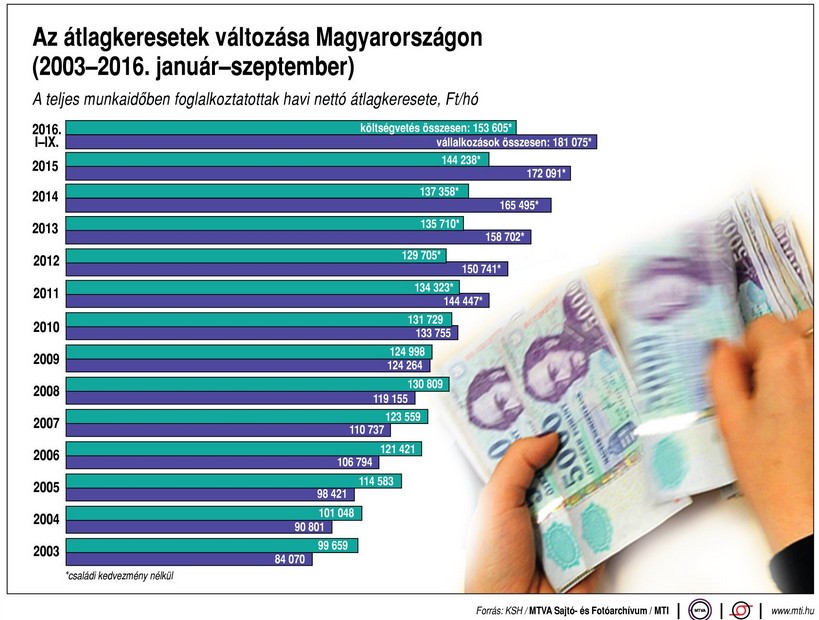 Így változik a magyar átlagkereset - Ábra
