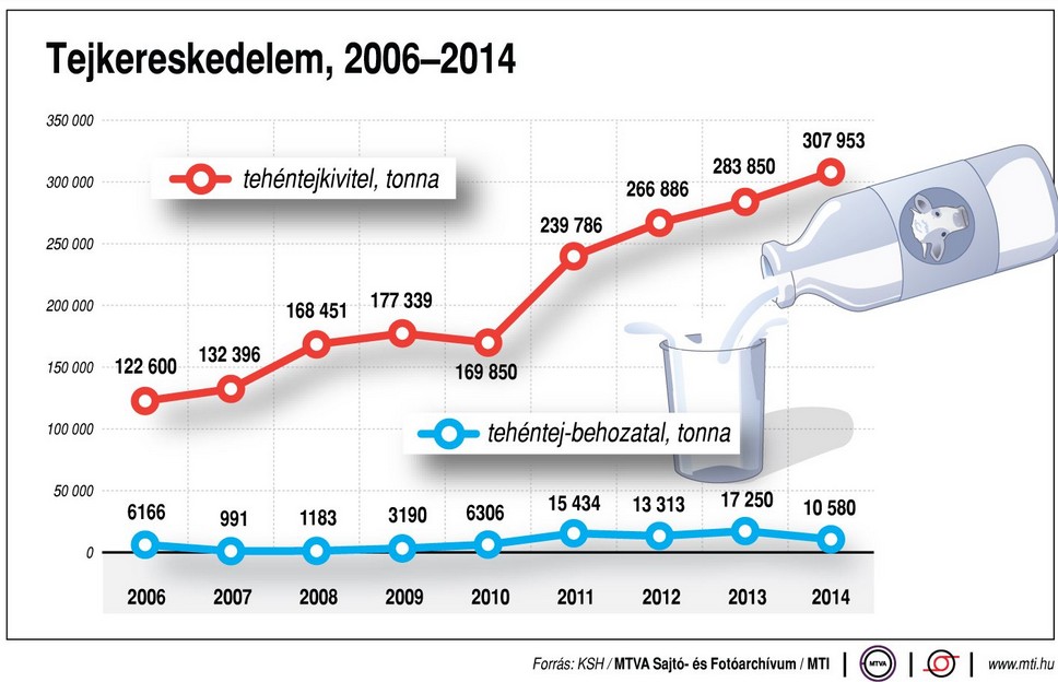 Két év tejkereskedelme egy ábrán