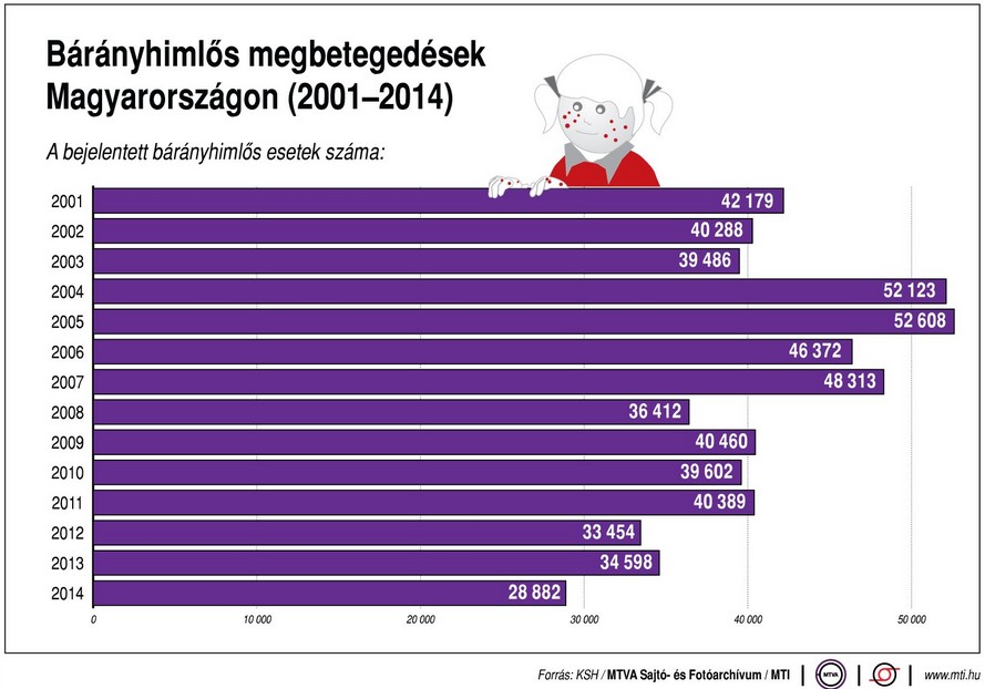Így alakul a bárányhimlős megbetegedések száma - Ábra