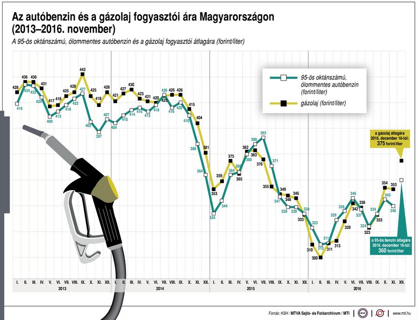 Ennyiért folyik a benzin Magyarországon - Ábra