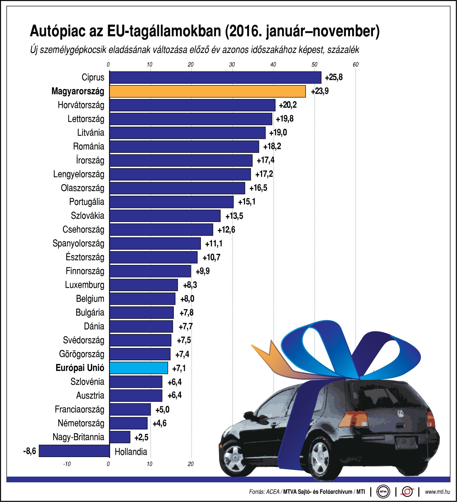 Autópiac az EU-tagállamokban - ábra