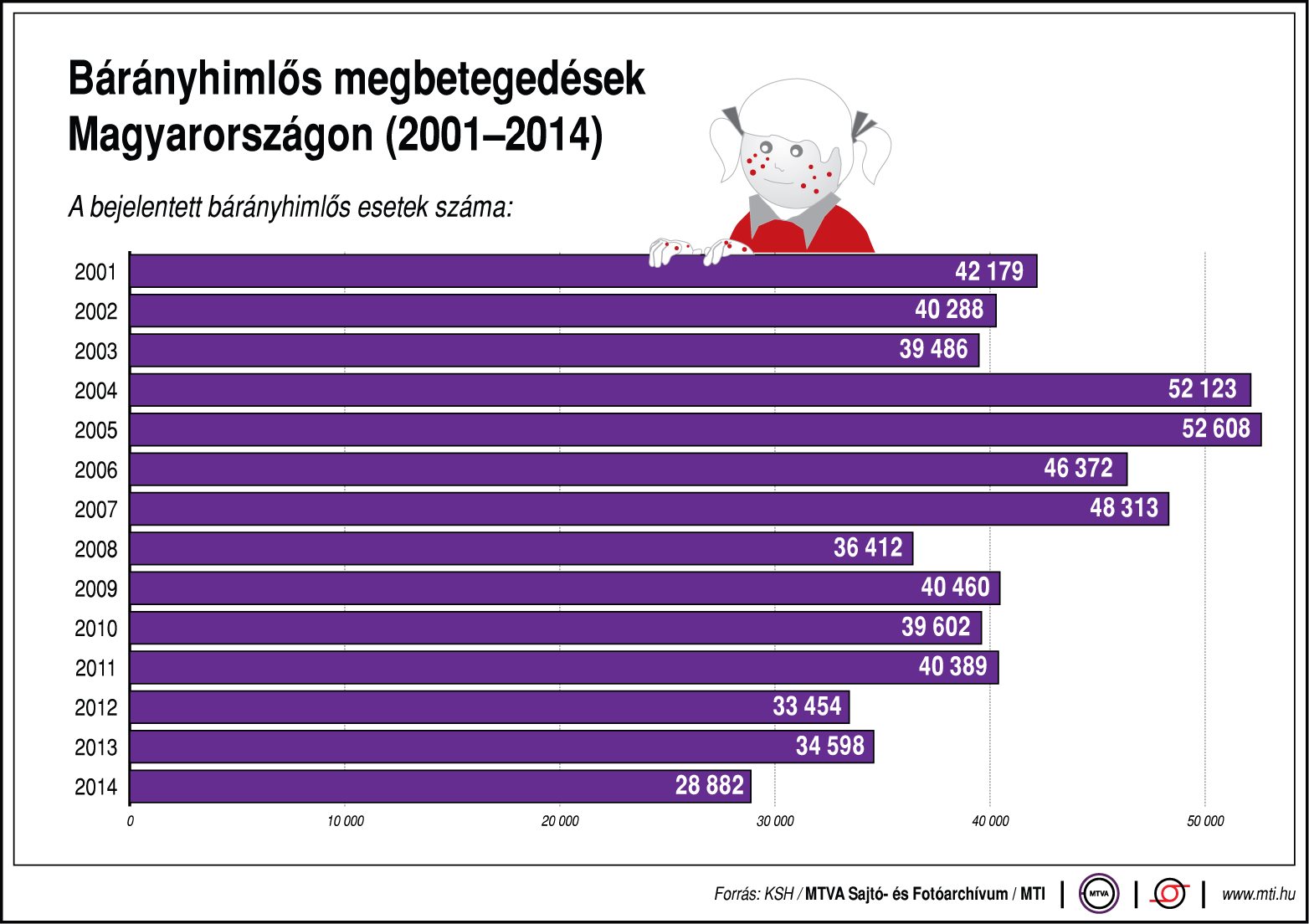 Bárányhimlős megbetegedések Magyarországon - ábra