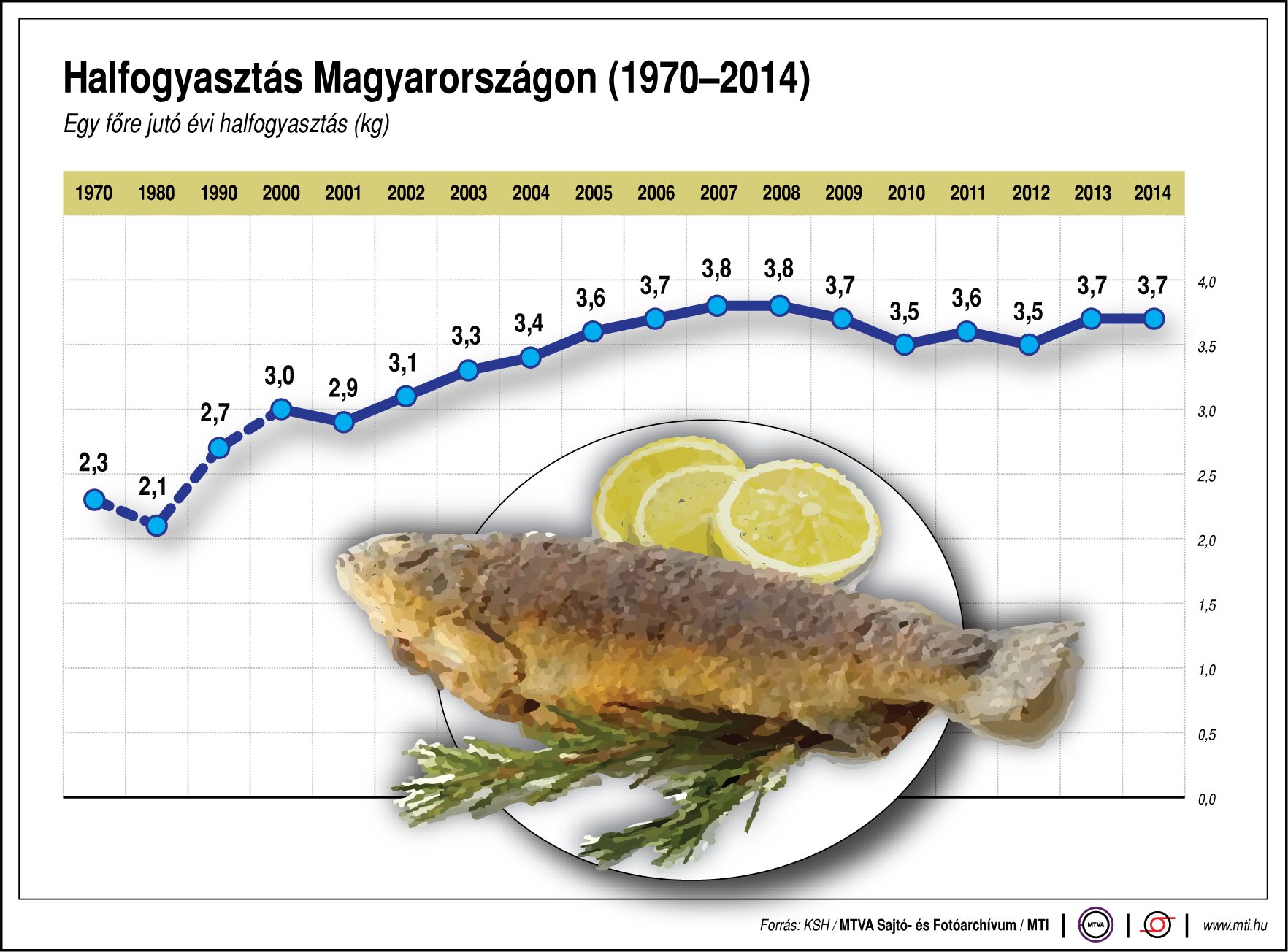 Ennyire szeretjük a halat