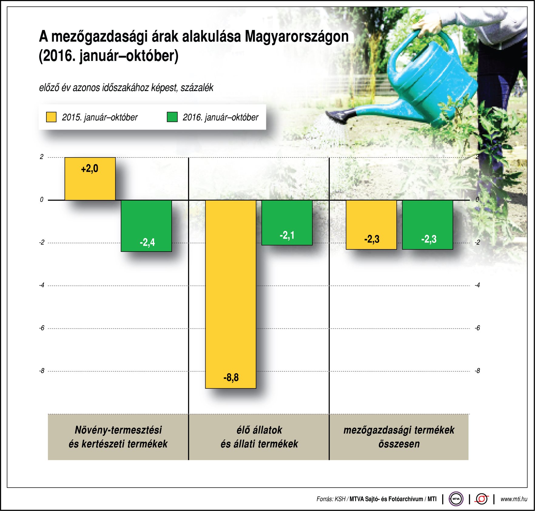 Így alakultak a mezőgazdasági árak - ábra