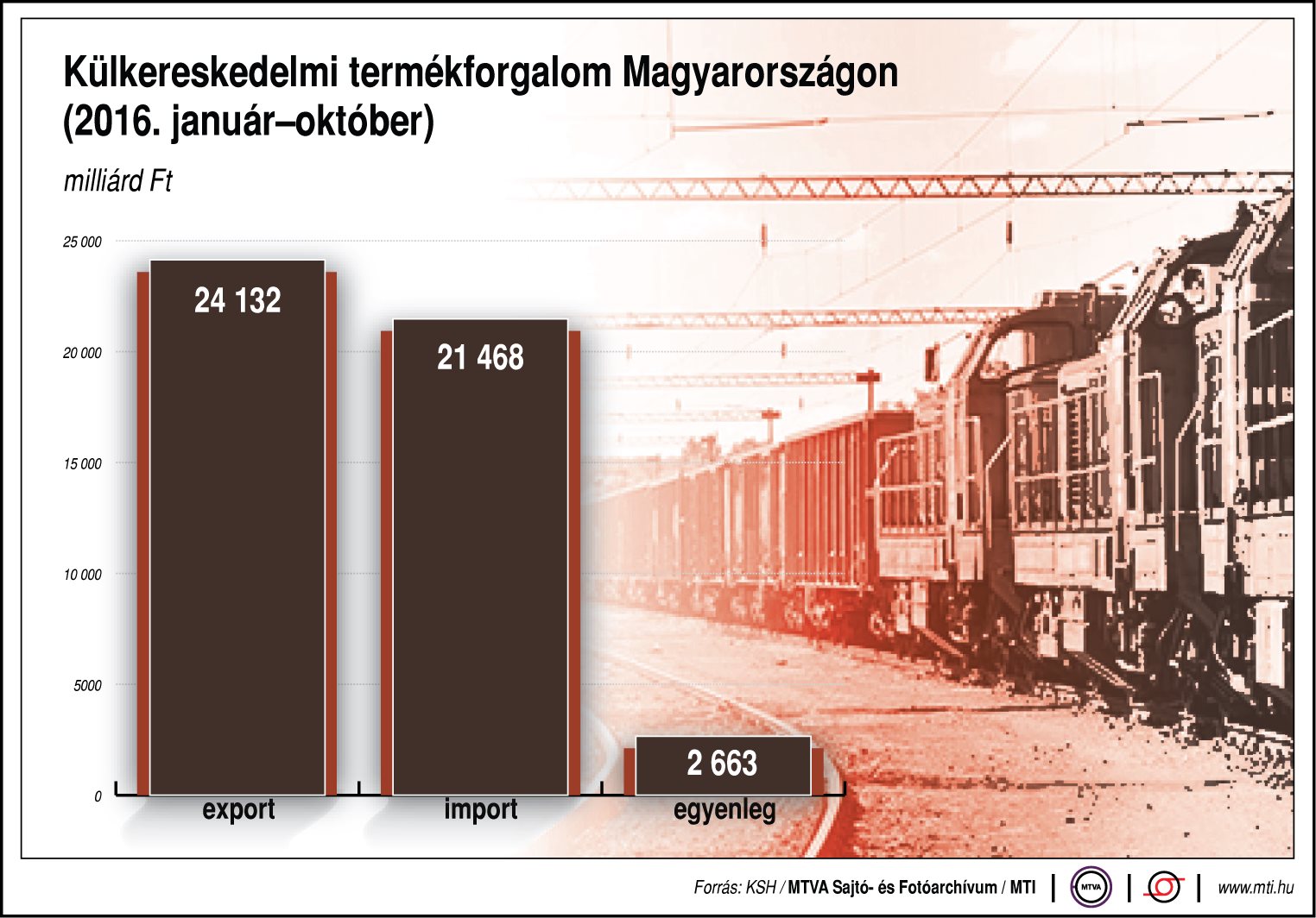 Külkereskedelmi termékforgalom Magyarországon - ábra