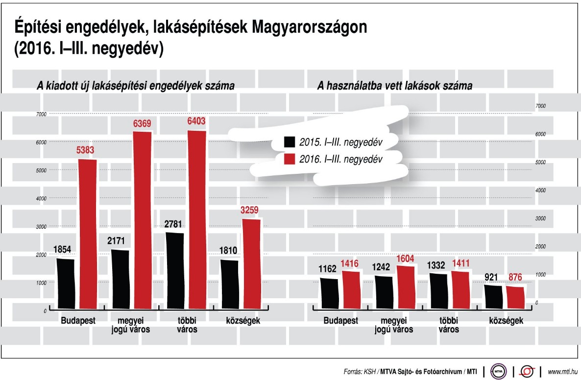 Így alakult az építési engedélyek száma az év második felében - Ábra