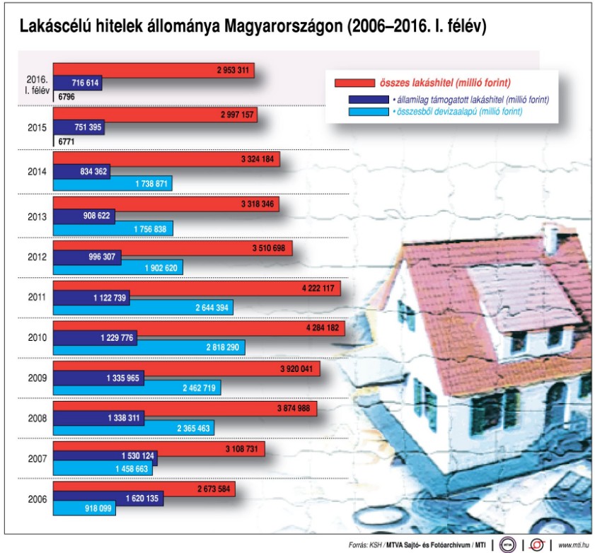 Az összes lakáshitelünk az elmúlt tíz évből egy ábrán