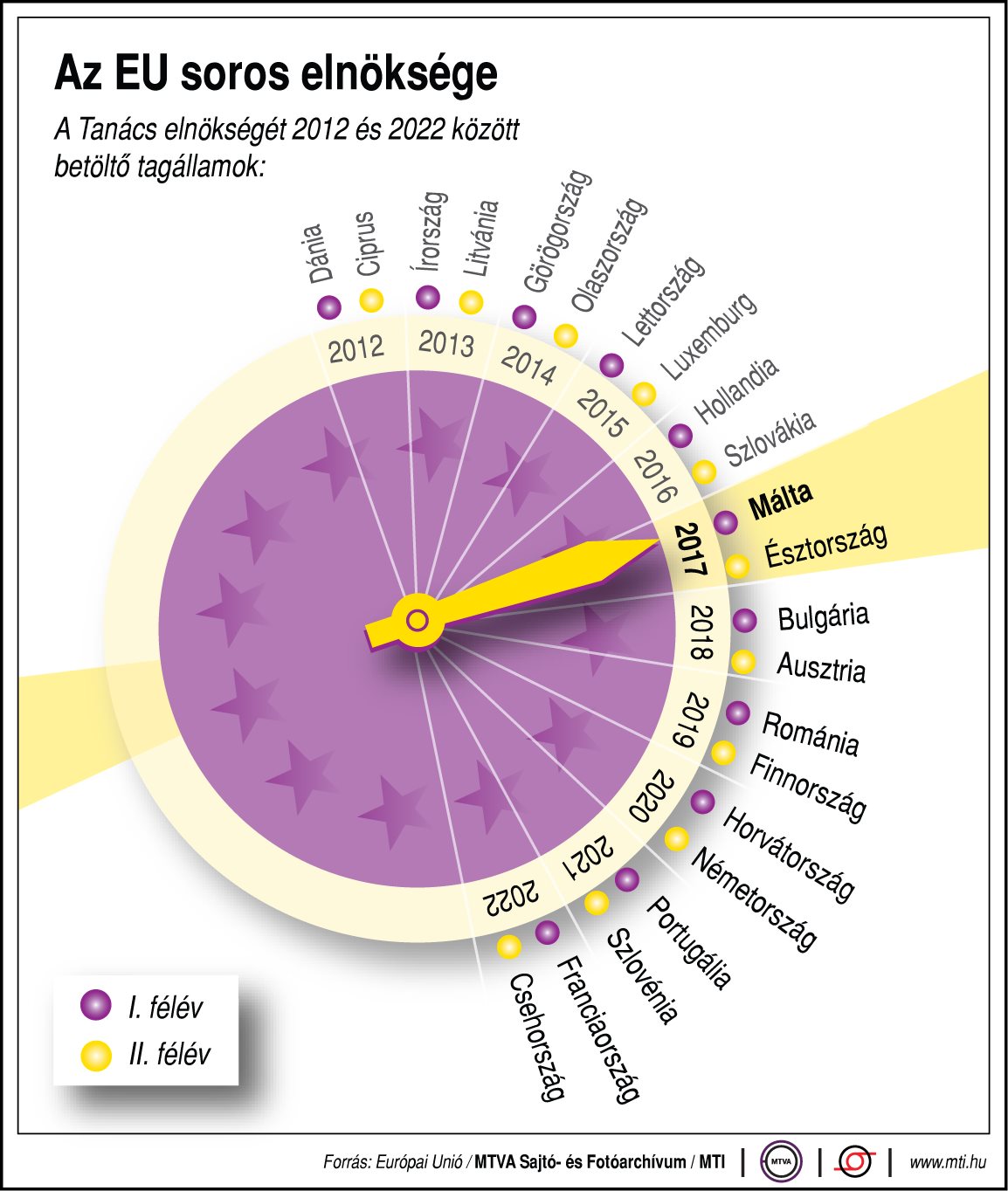 Az EU soros elnöksége - egy ábrán