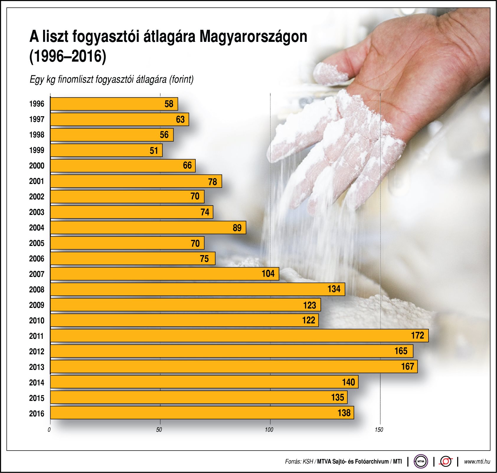 Így változott a liszt ára - egy ábrán mutatjuk