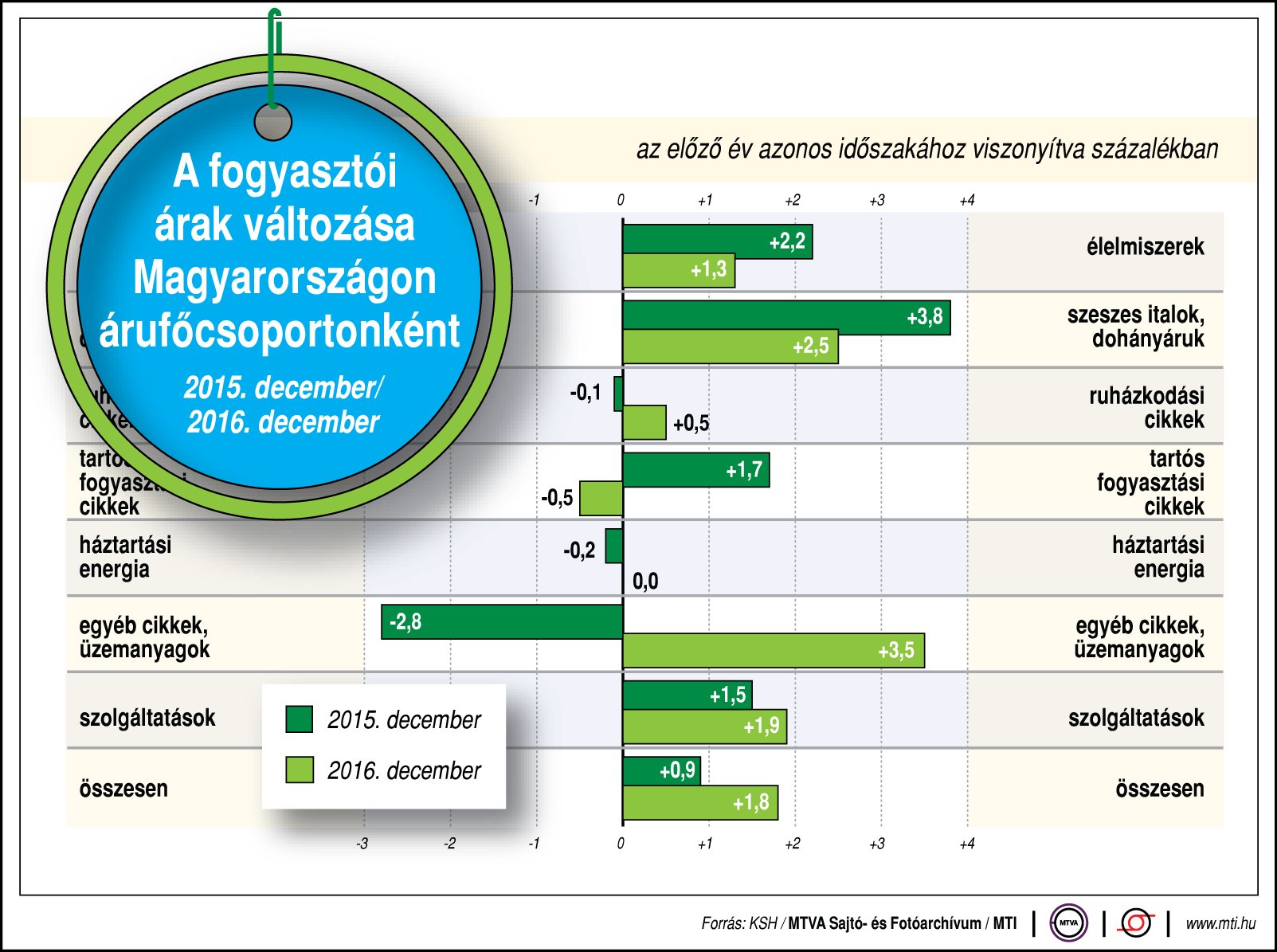 Hogyan változtak a fogyasztói árak?