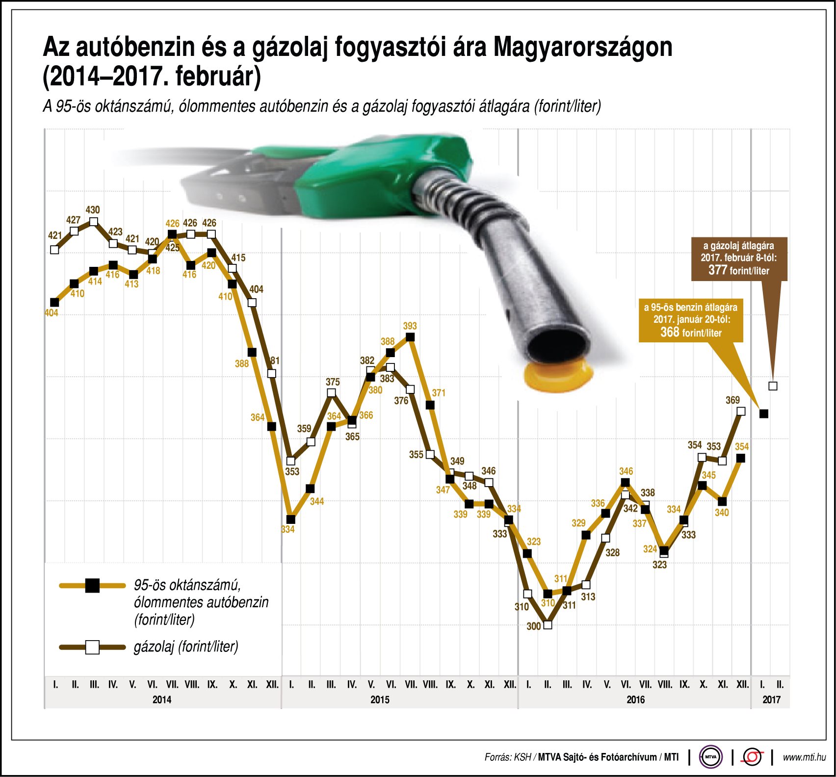 Így változott az autóbenzin és a gázolaj ára